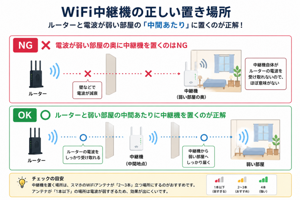 WiFi中継機を中間地点に置く正しい設置場所を説明した図解