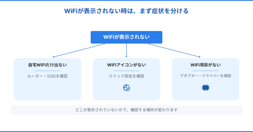 Windows11でWiFiが表示されない原因を症状別に切り分ける図