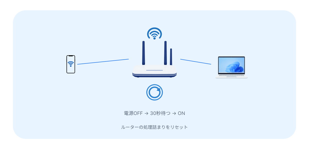 WiFiが遅い時にルーターの電源を切って30秒待ってから再起動する様子