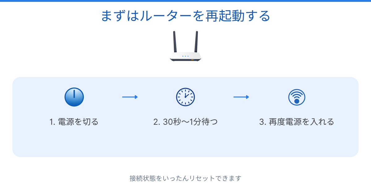 WiFiが切れる時にルーターを再起動して接続状態をリセットするイメージ