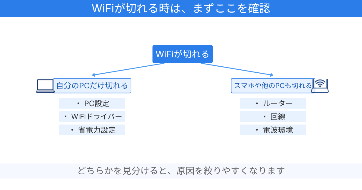 Windows11でWiFiが切れる原因をPC側と家全体で切り分ける図